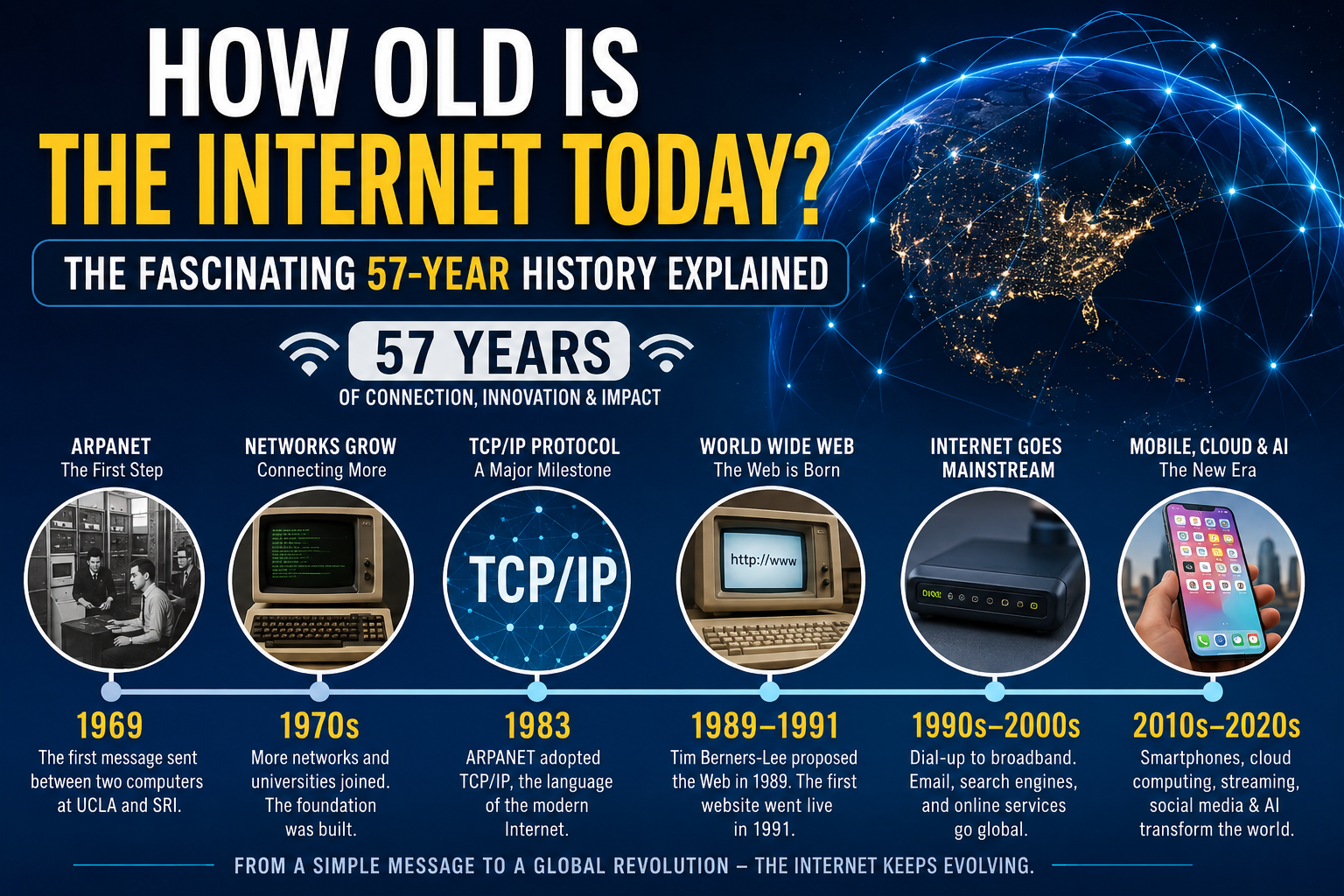 How Old Is the Internet Today? The Fascinating 57-Year History Explained
